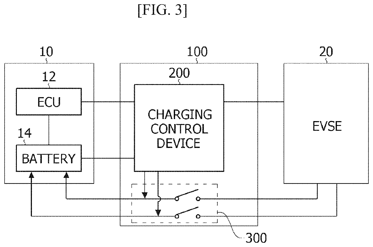 Charging control device for charging electric vehicle