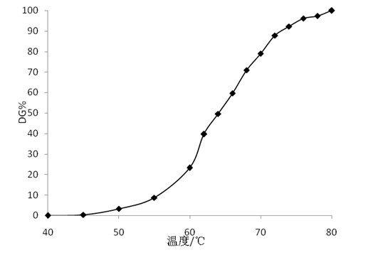 Method for determining gelatinization temperature and gelatinization degree of starch