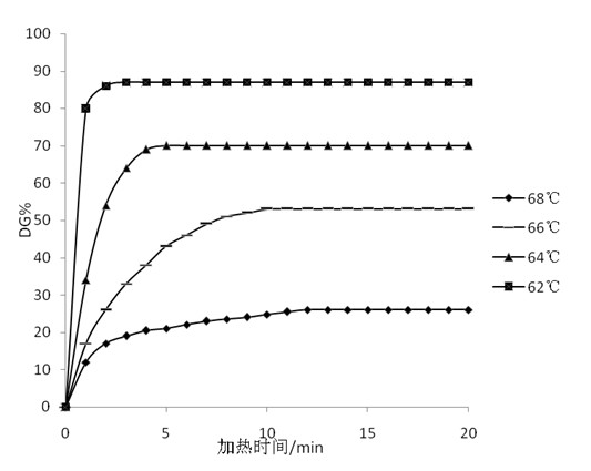 Method for determining gelatinization temperature and gelatinization degree of starch