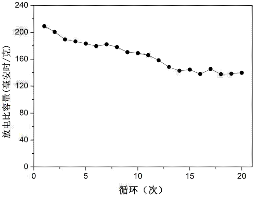 Anode active substance for lithium ion battery and preparation method thereof