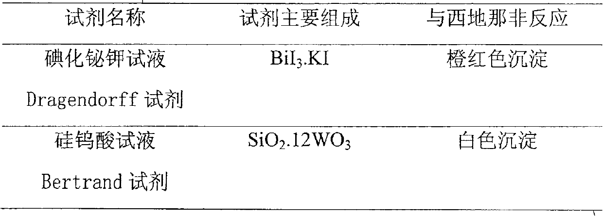 Method for assaying cedinafei and derivative thereof