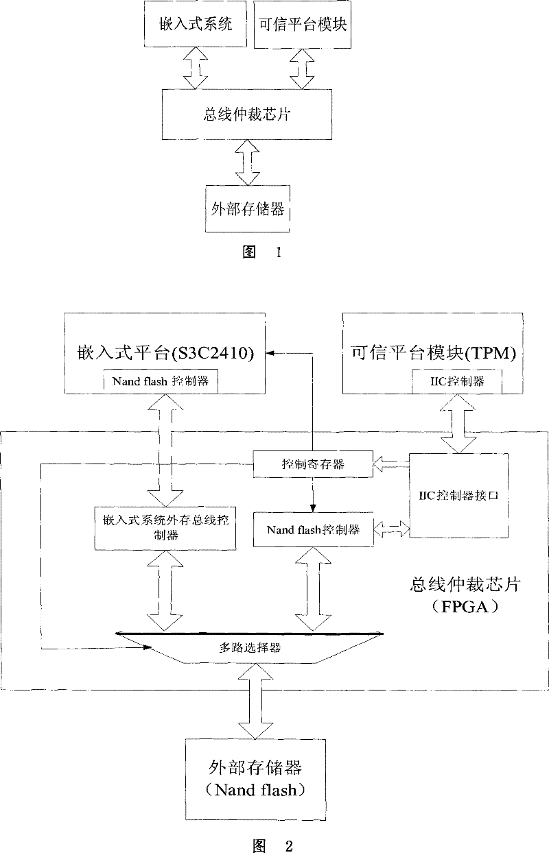 Bus arbitration starting method of reliable embedded system