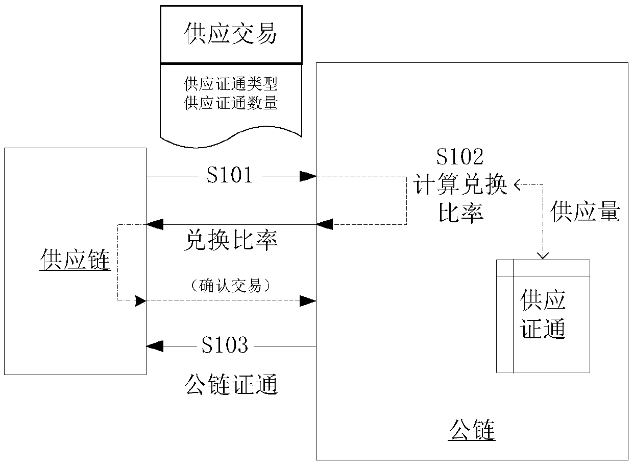 Certification exchange method based on public chain and block chain system