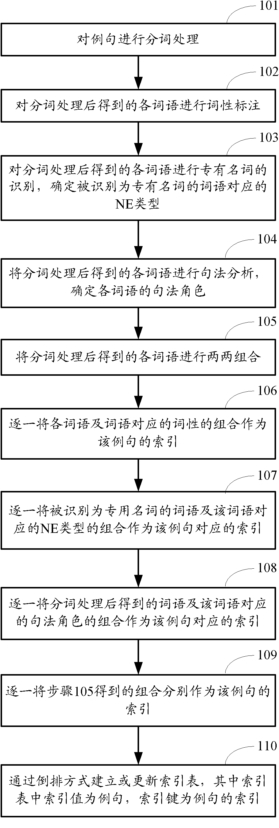 Method and device for establishing example sentence index and method and device for indexing example sentences