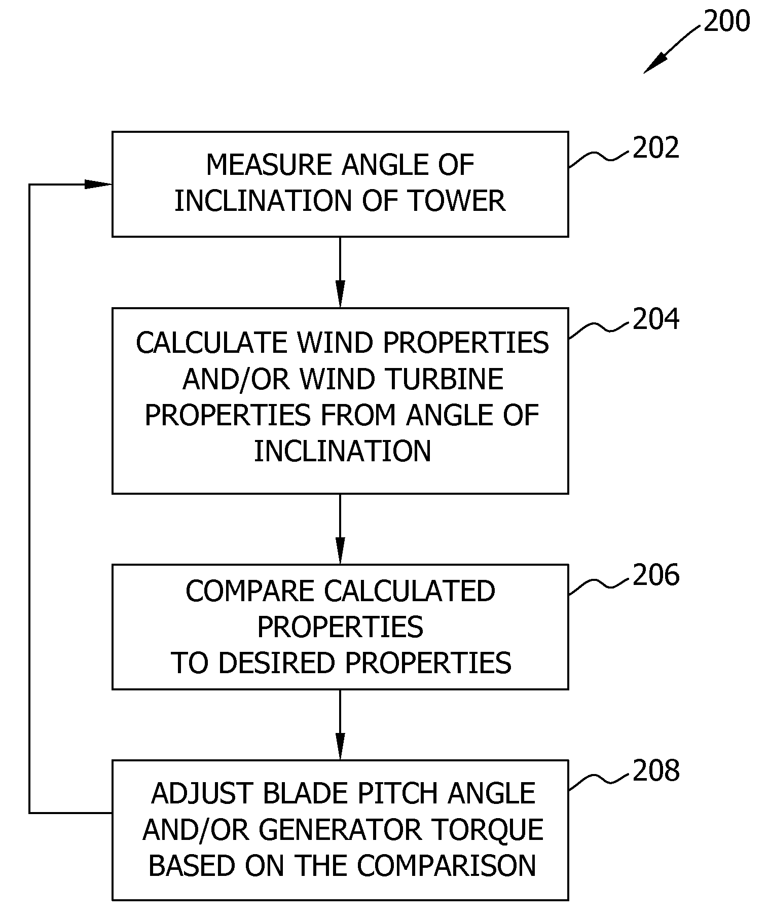 Method and system for controlling a wind turbine