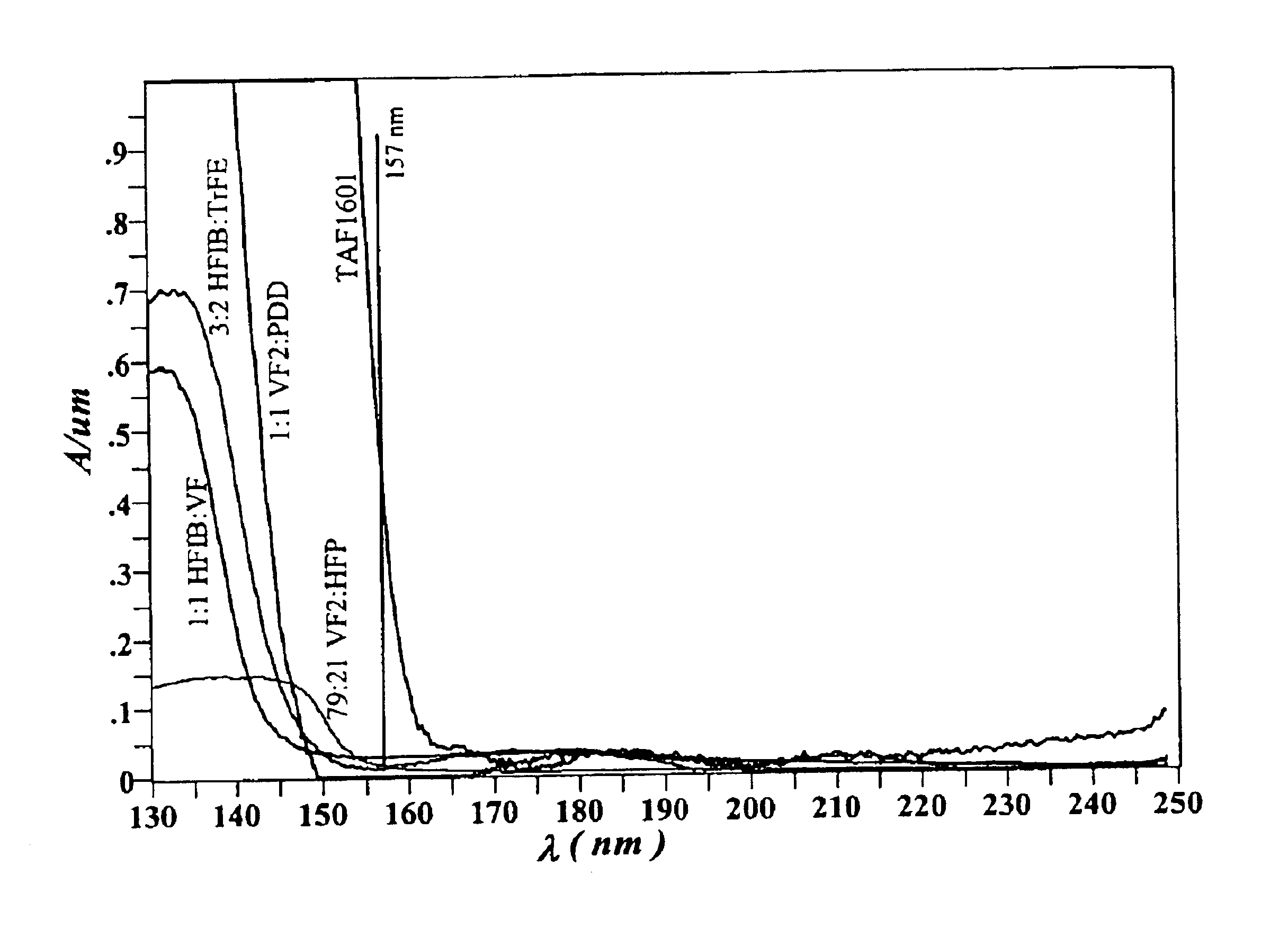 Ultraviolet and vacuum ultraviolet transparent polymer compositions and their uses