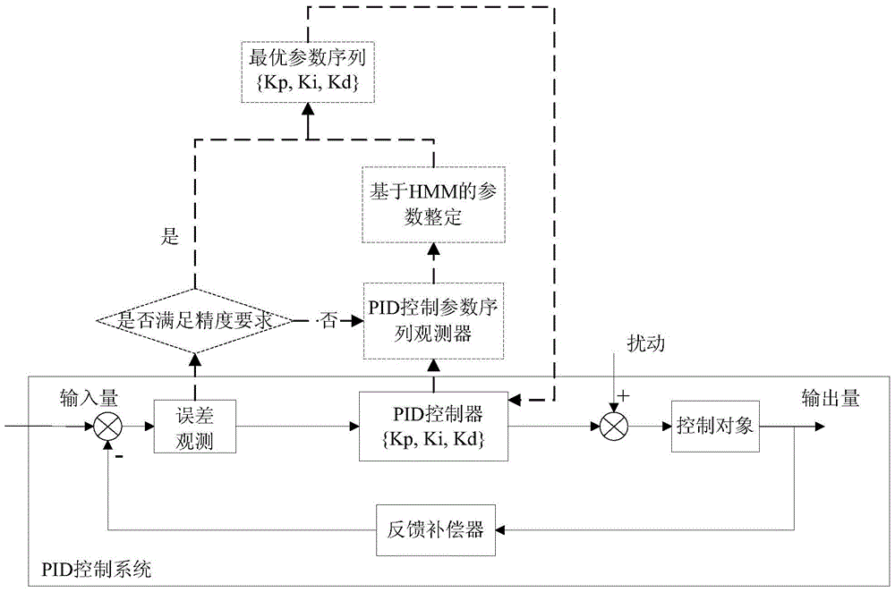 An Offline Tuning Method of PID Control Parameters Based on Hidden Markov Model