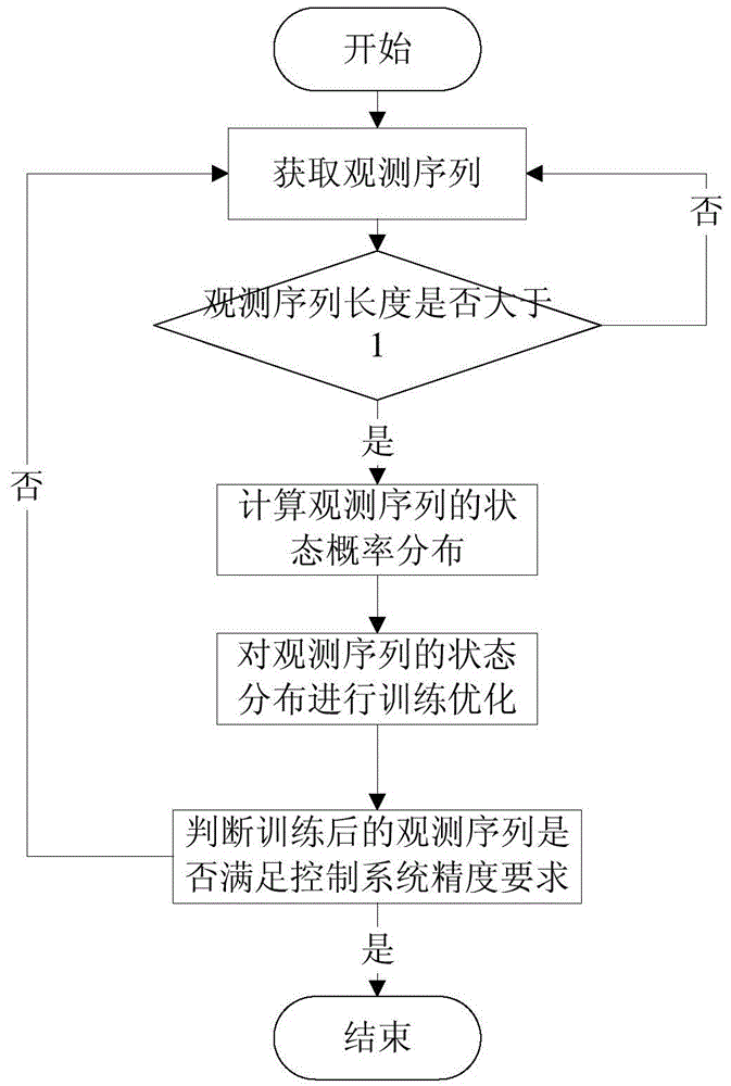 An Offline Tuning Method of PID Control Parameters Based on Hidden Markov Model