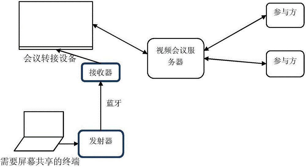 Video conference screen sharing implementation device