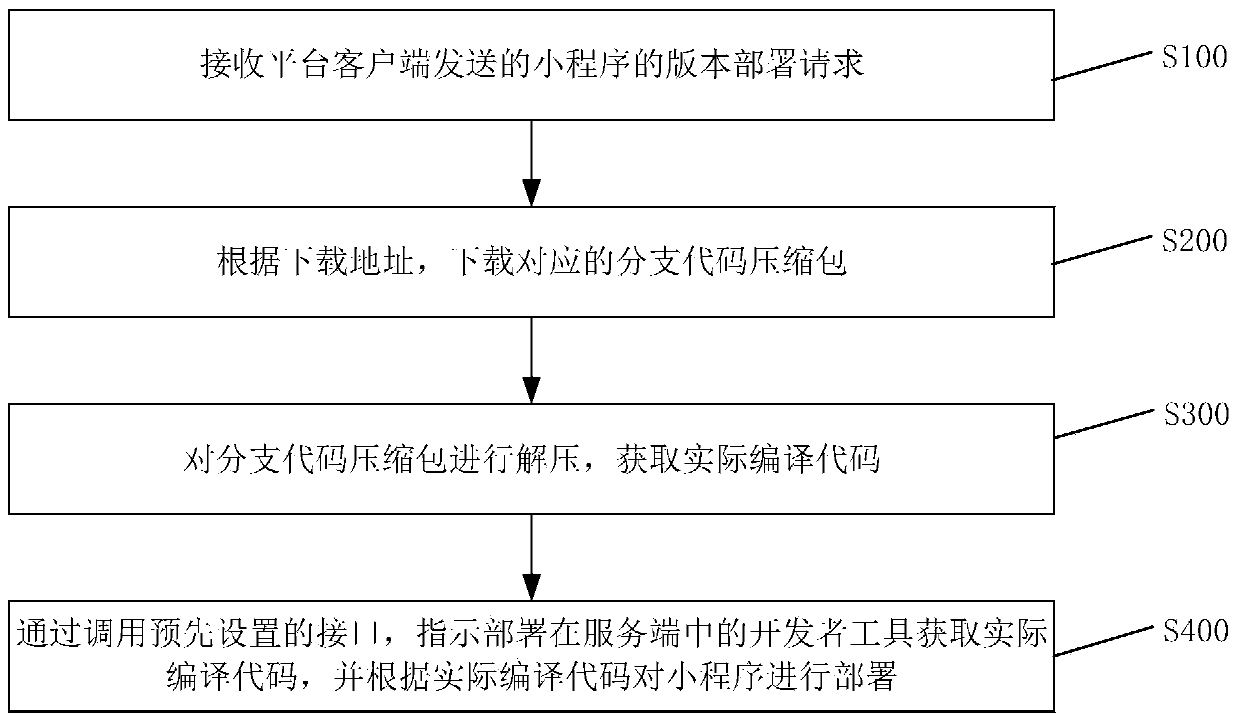 Version deployment method and device of applet, electronic equipment and storage medium