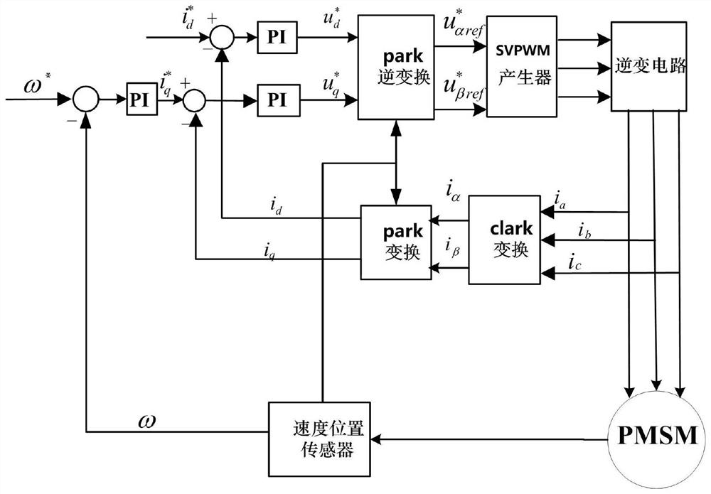 Motor control system control parameter self-tuning device and tuning method thereof