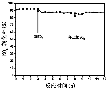 Medium-low-temperature denitration catalyst with mesoporous cerium oxide as carrier and preparation method