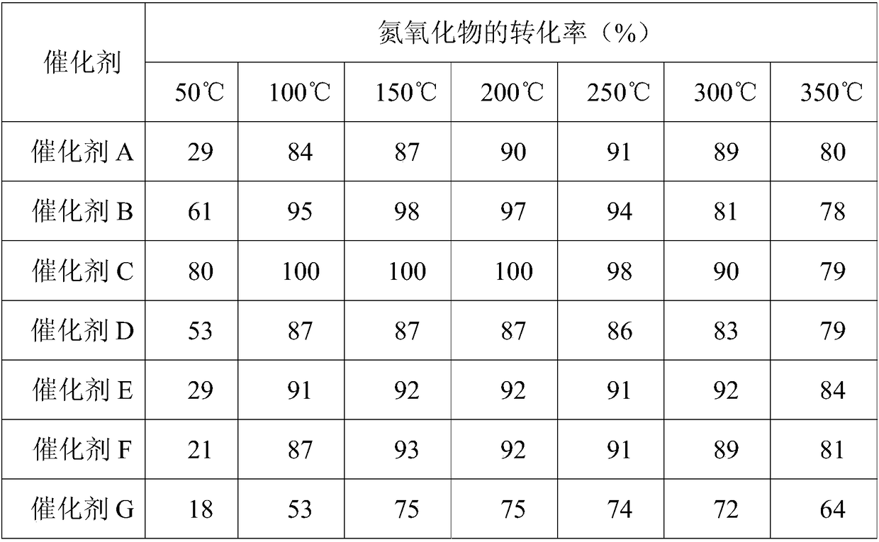 Medium-low-temperature denitration catalyst with mesoporous cerium oxide as carrier and preparation method