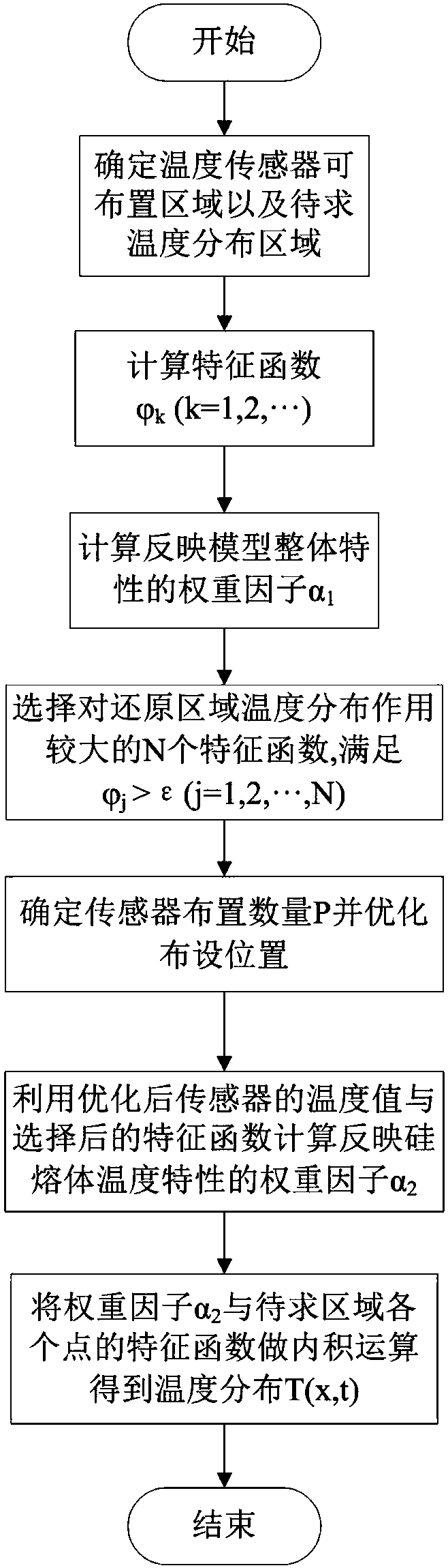 Silicon melt temperature field reconstruction method based on free liquid level temperature measurement value and feature function interpolation