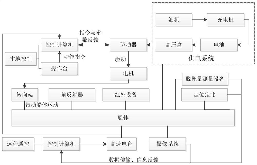 A Land Ship System for Simulation Tests