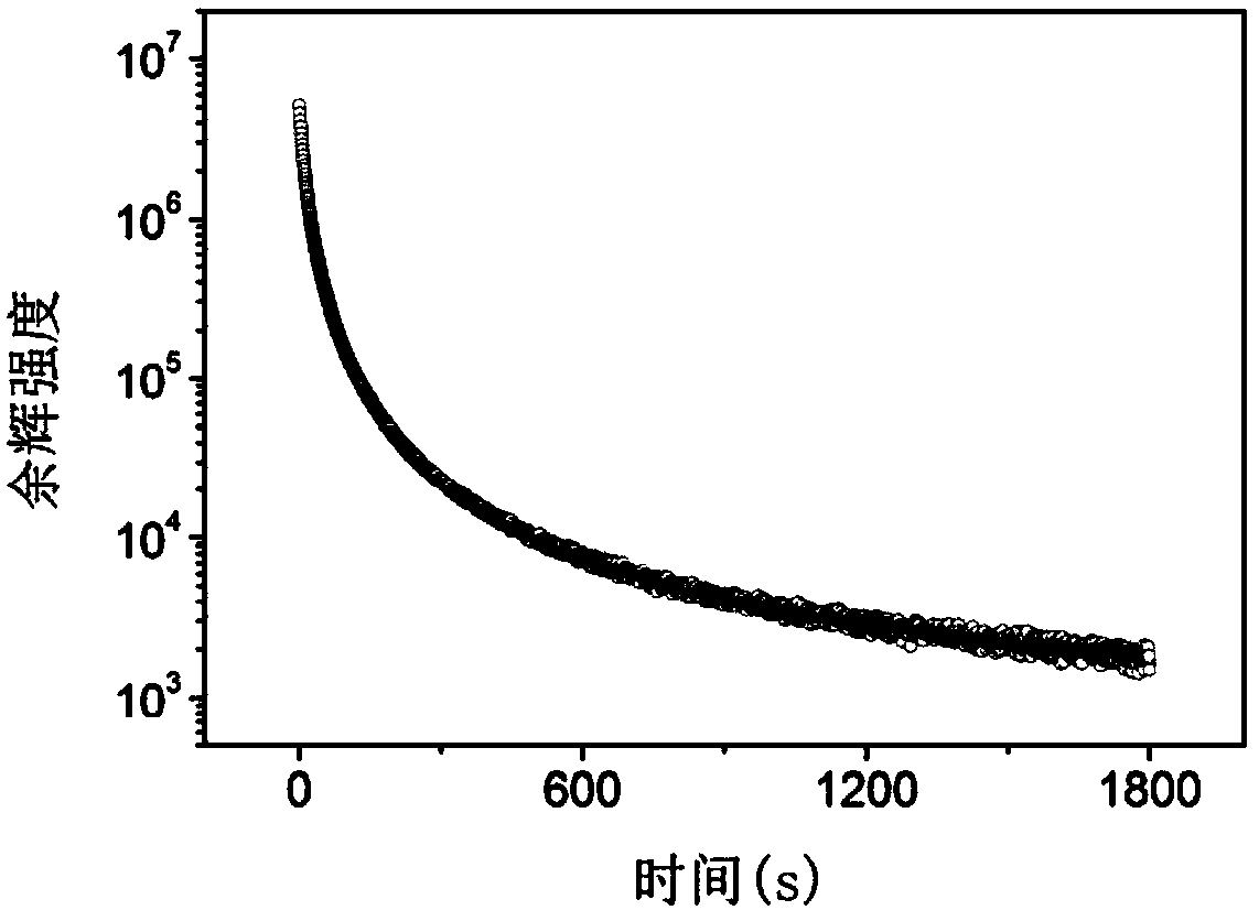 A long afterglow luminescent material and its preparation method