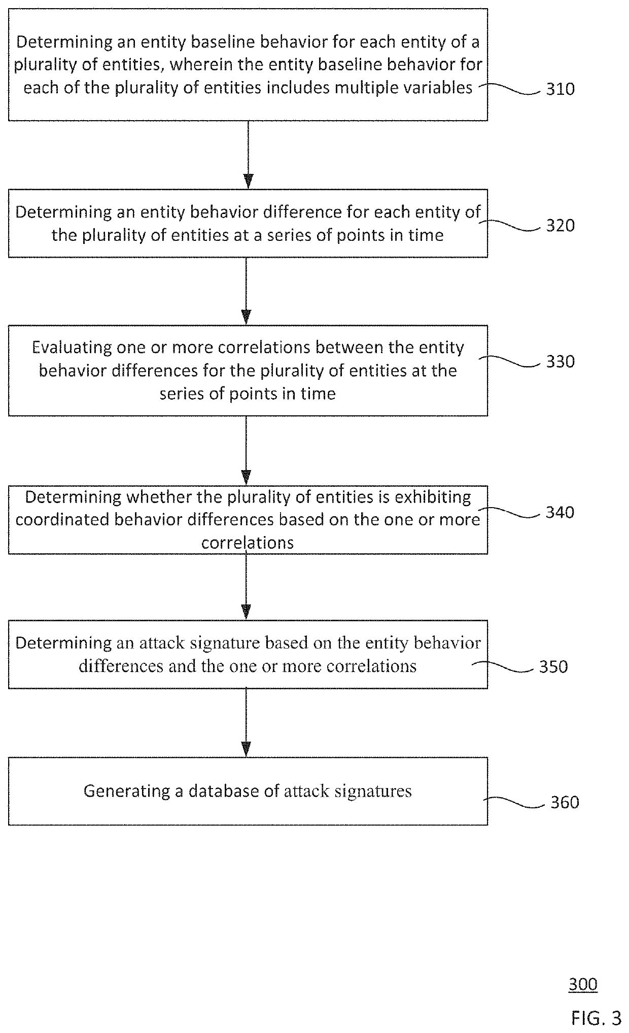 Detecting zero-day attacks with unknown signatures via mining correlation in behavioral change of entities over time