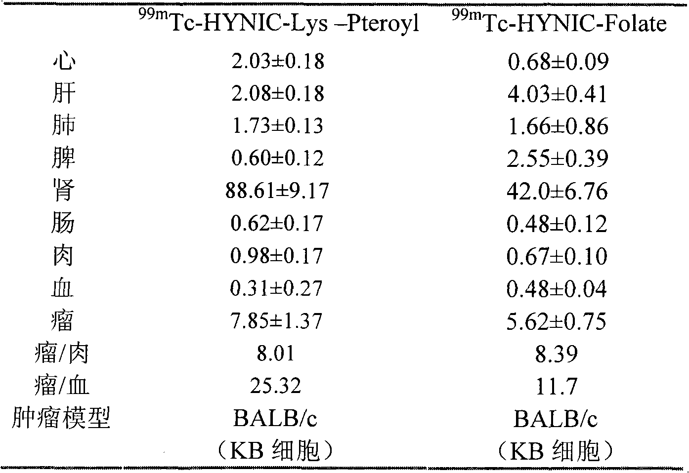 Preparation method of 99mTc labeled hydrazinonicotinamide group-pteroyllysine coordination compound