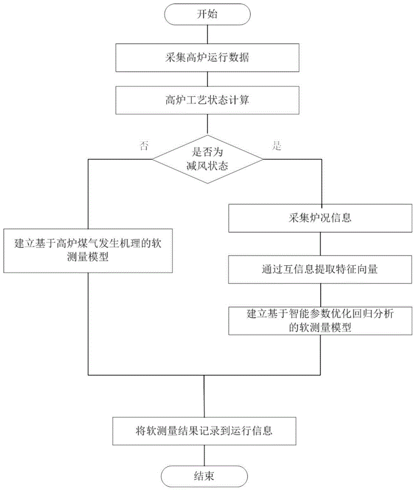 Soft measurement method of blast furnace gas generation