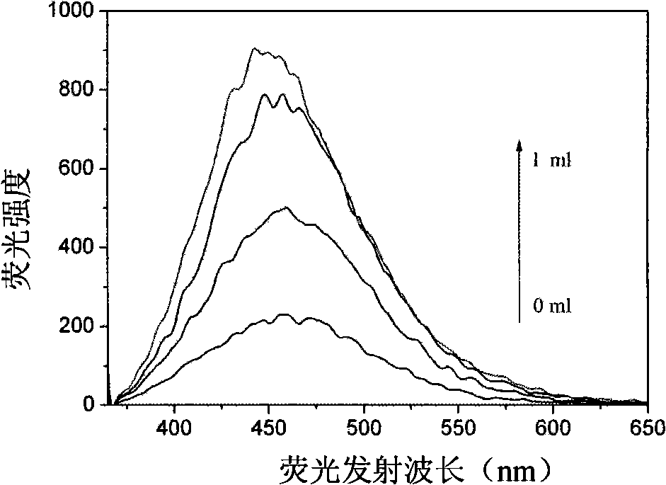Copper ion fluorescent detecting probe and method for making same and purpose