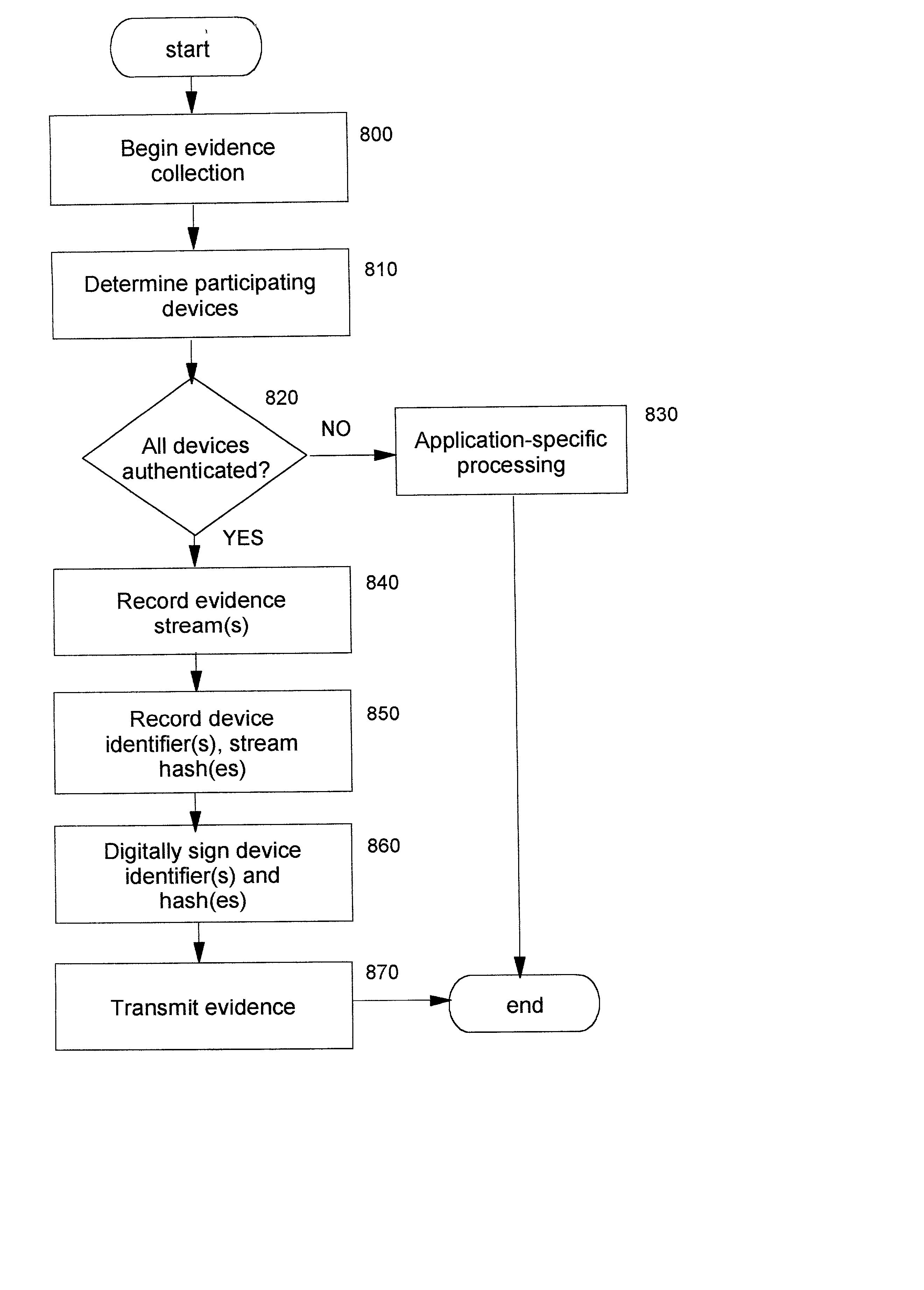 Technique for establishing provable chain of evidence