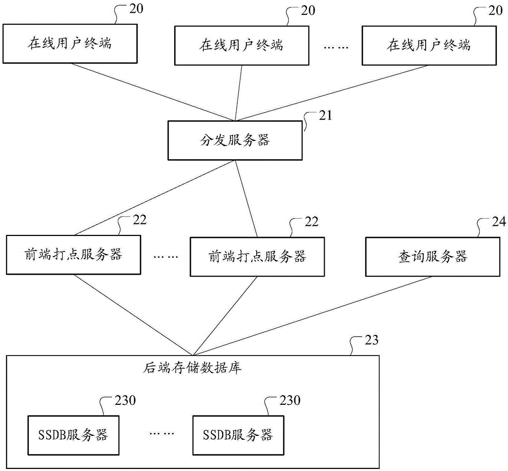 User online state statistical system and method