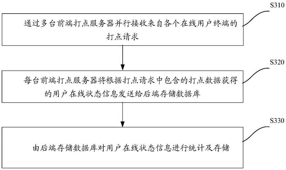 User online state statistical system and method