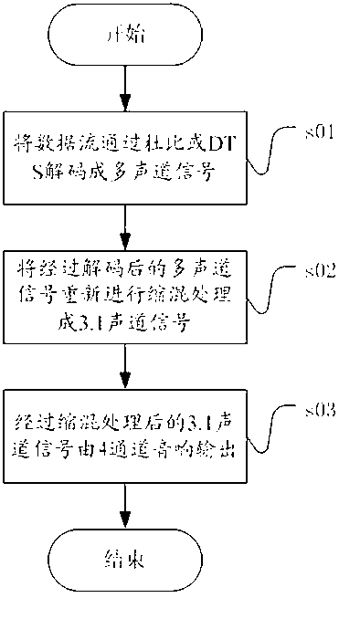 Method for mixing down multiple channels into 3-channel surrounding sound