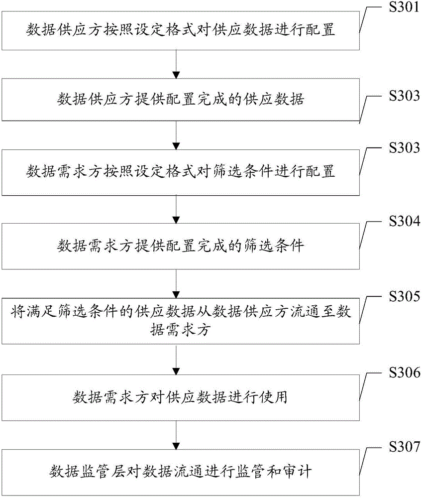 Data circulation method and device based on data structure and terminal