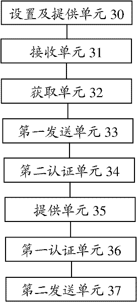 Secure sharing method, device and system for cloud computing resources