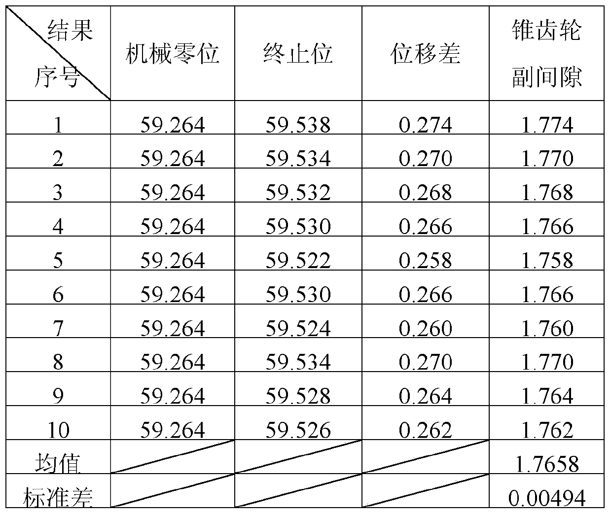 Automatic measurement method for backlash of bevel gear pair of steering gear