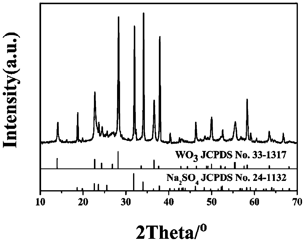 Preparation method of WO3/NaSO4 composite