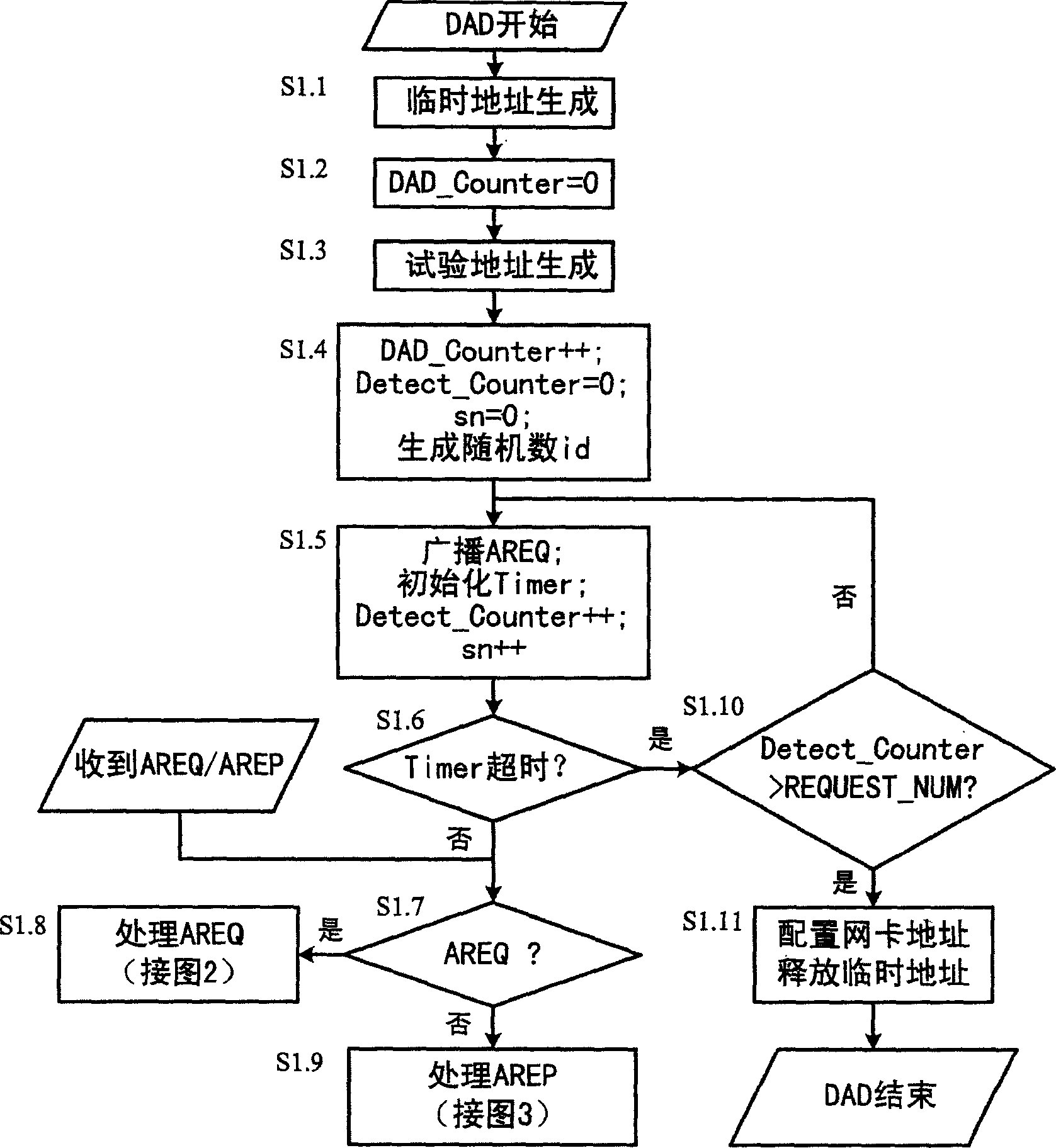 Address automatic distributing method in mobile self organizing network