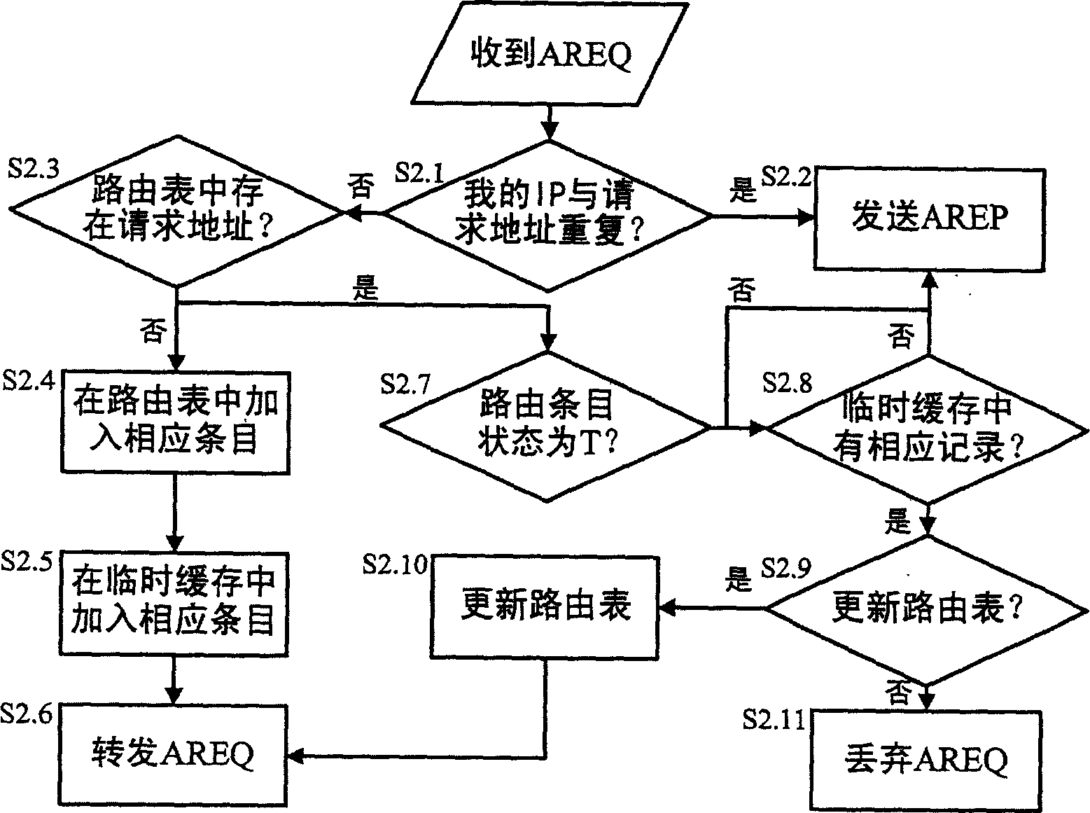 Address automatic distributing method in mobile self organizing network