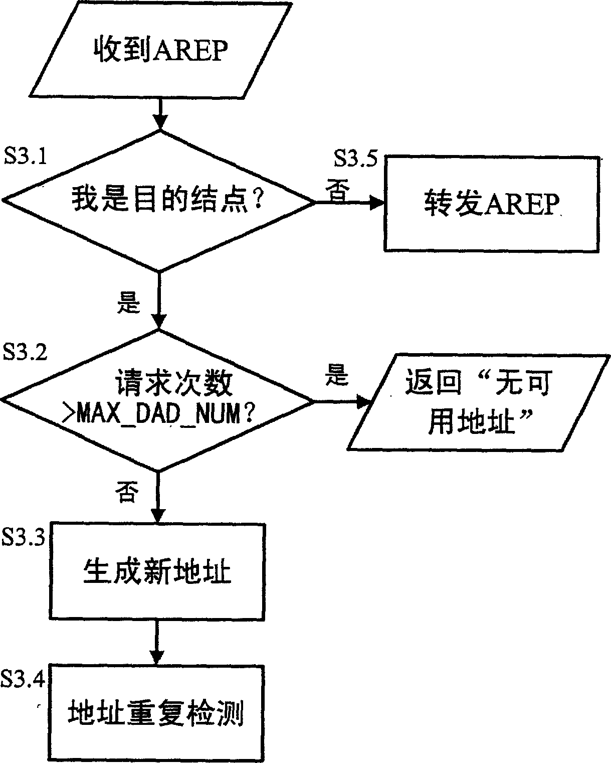 Address automatic distributing method in mobile self organizing network