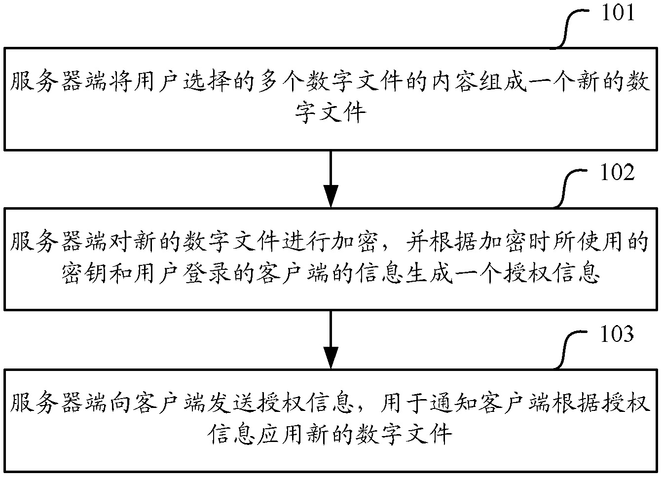 Method, system and server for digital rights management (DRM)