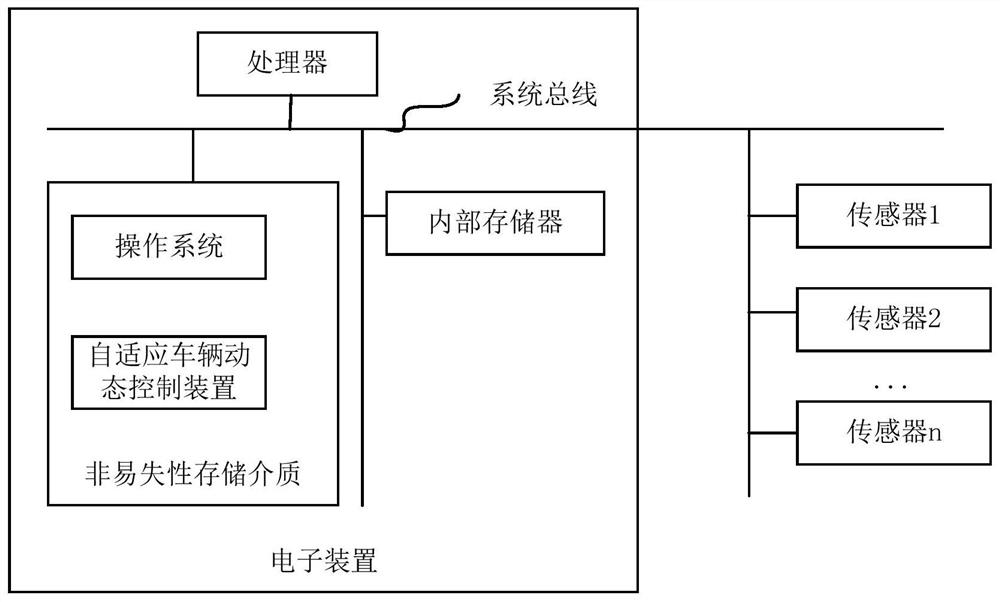 A kind of adaptive vehicle curve auxiliary control method, device, computer equipment and storage medium