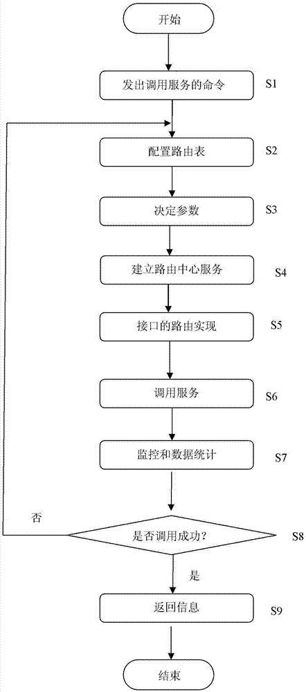 Routing method and device of cluster-cross service