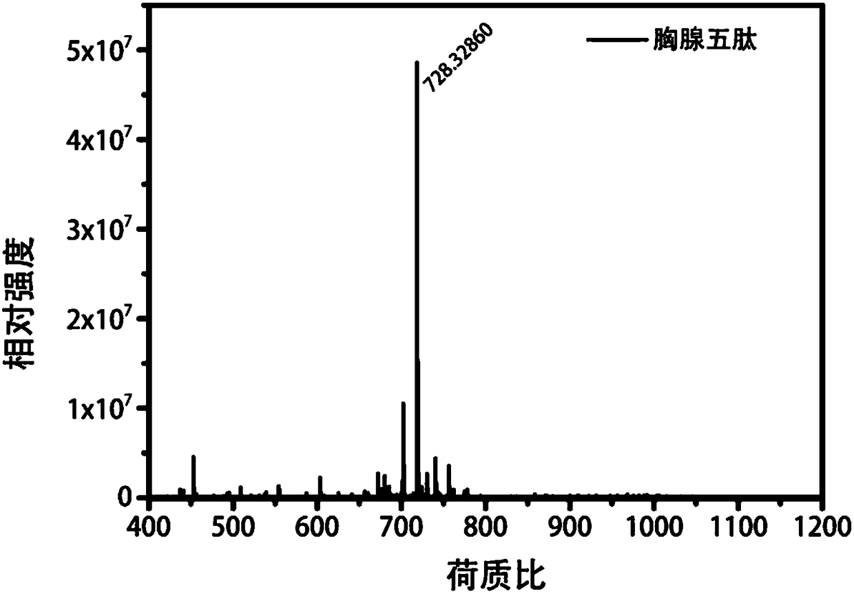 Application of metal-nitrogen doped porous carbon material in mass spectrometry detection