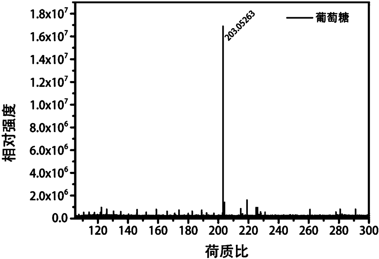 Application of metal-nitrogen doped porous carbon material in mass spectrometry detection