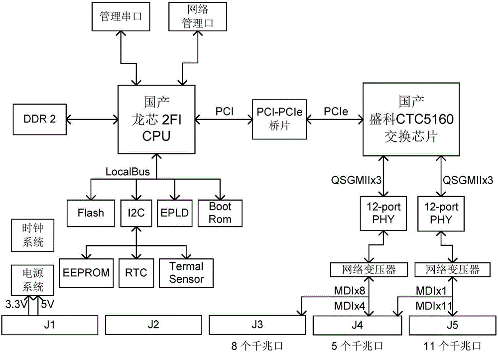 Gigabit Ethernet switch system based on 2FI+CTC5160 configuration