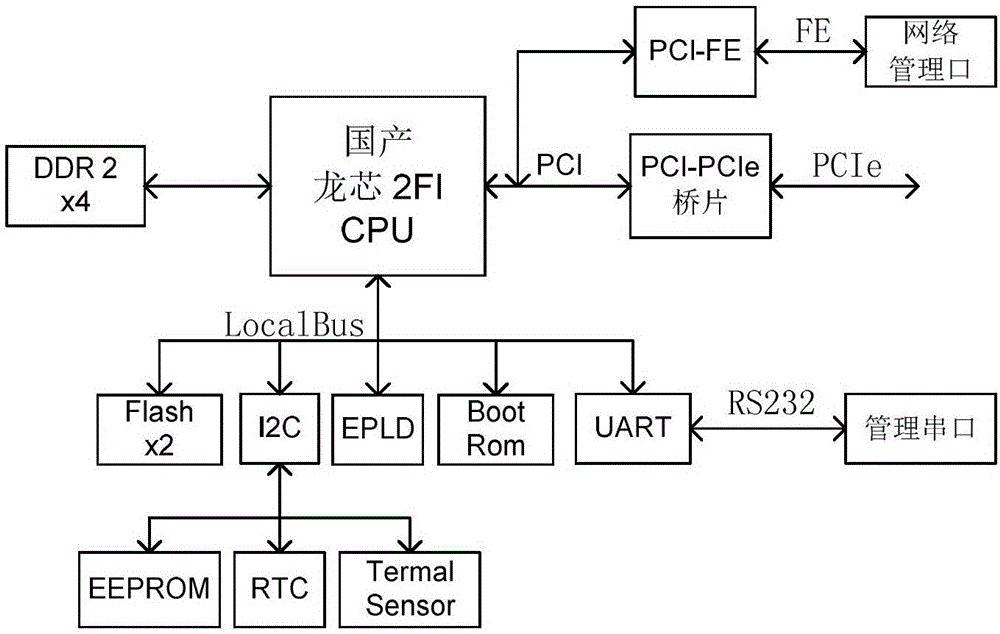 Gigabit Ethernet switch system based on 2FI+CTC5160 configuration