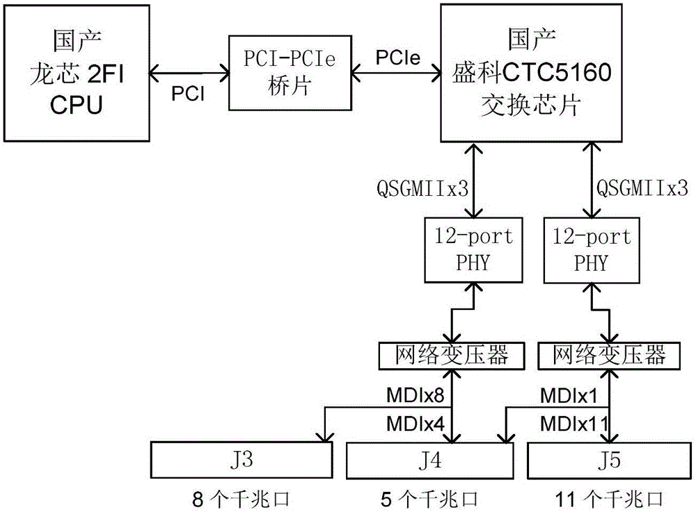 Gigabit Ethernet switch system based on 2FI+CTC5160 configuration