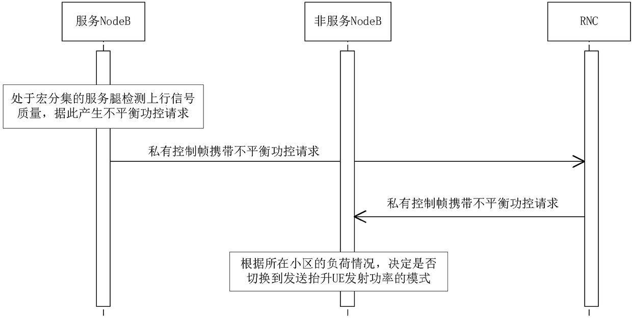 Method and device for controlling inner loop power control