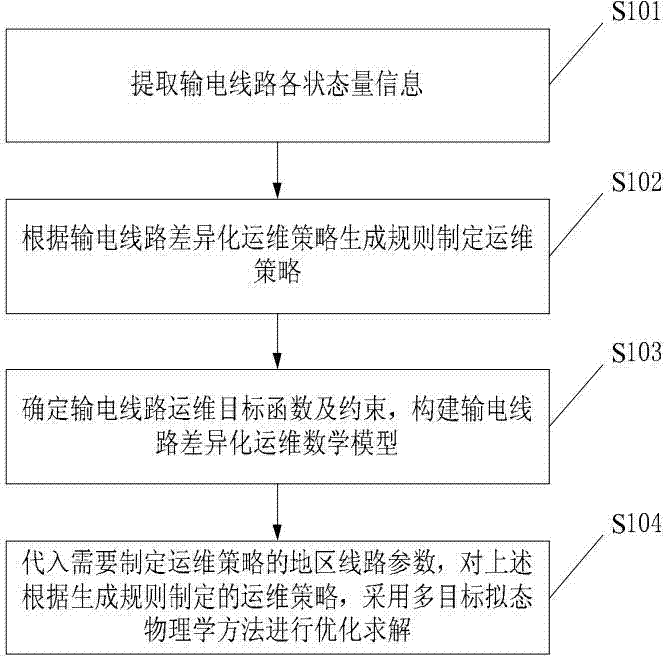 Power transmission line operation and maintenance optimization method and system based on multi-target mimicry physics