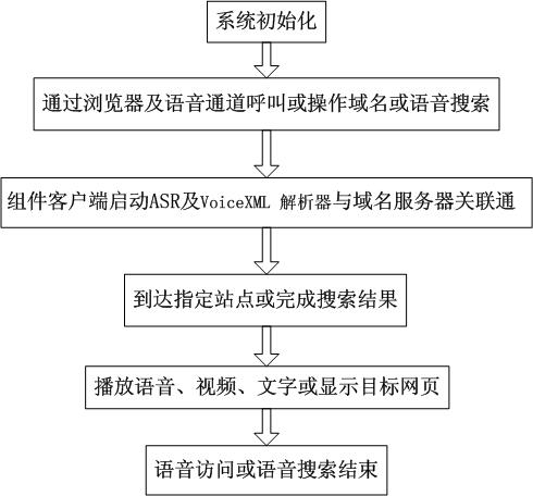 Domain name access and search method based on voice recognition