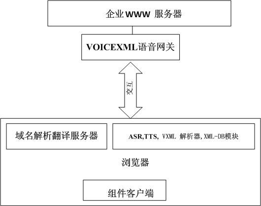 Domain name access and search method based on voice recognition