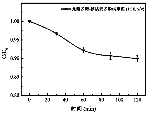 Preparation method of bioactive walnut shell polyphenol nano transfer system