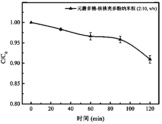 Preparation method of bioactive walnut shell polyphenol nano transfer system