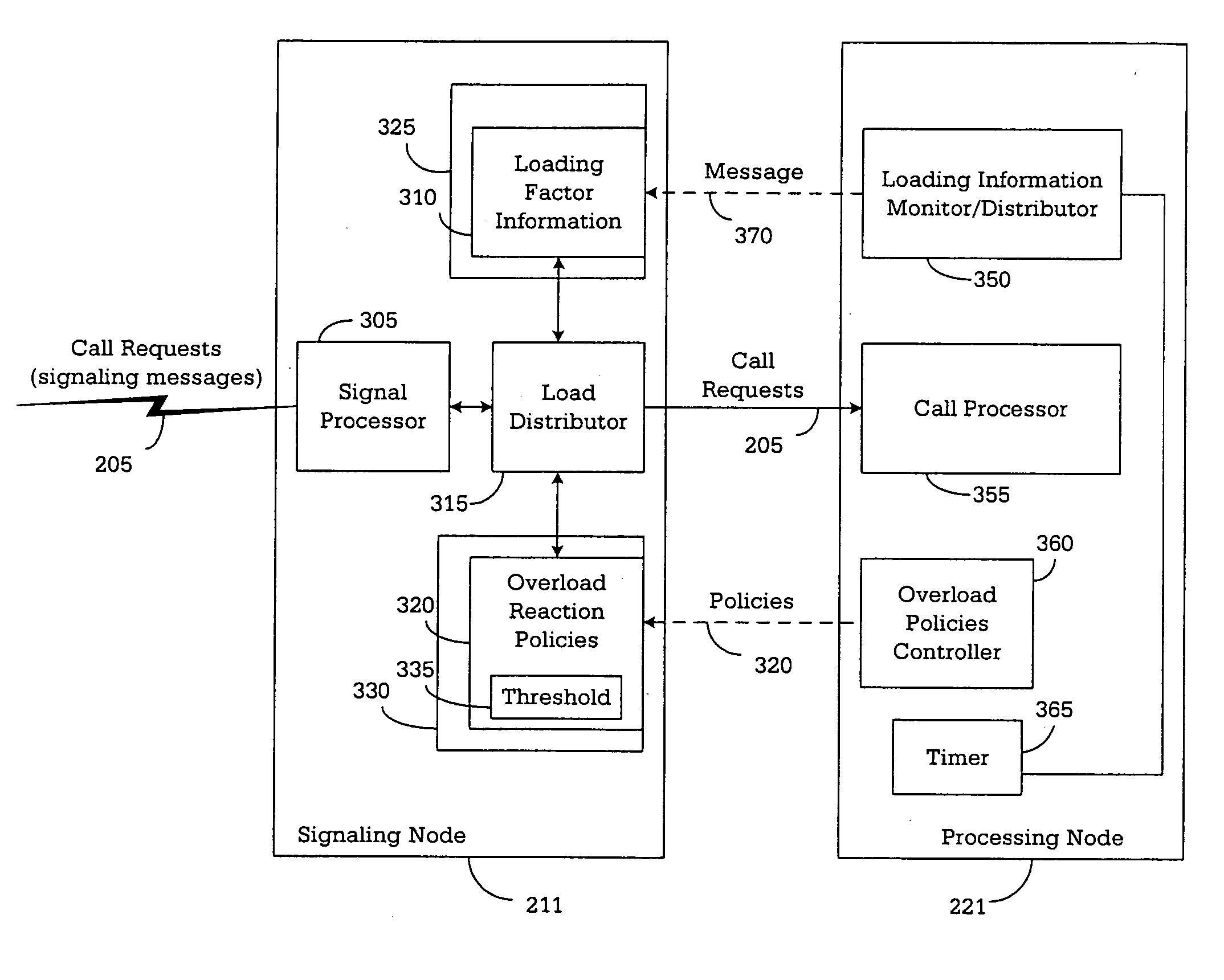 Apparatus and method for real-time overload control in a distributed call-processing environment